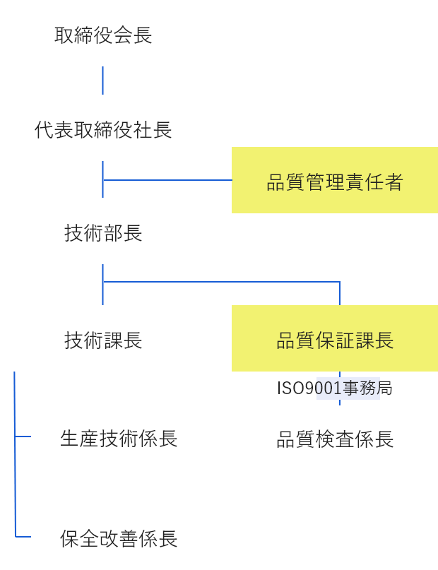 組織図